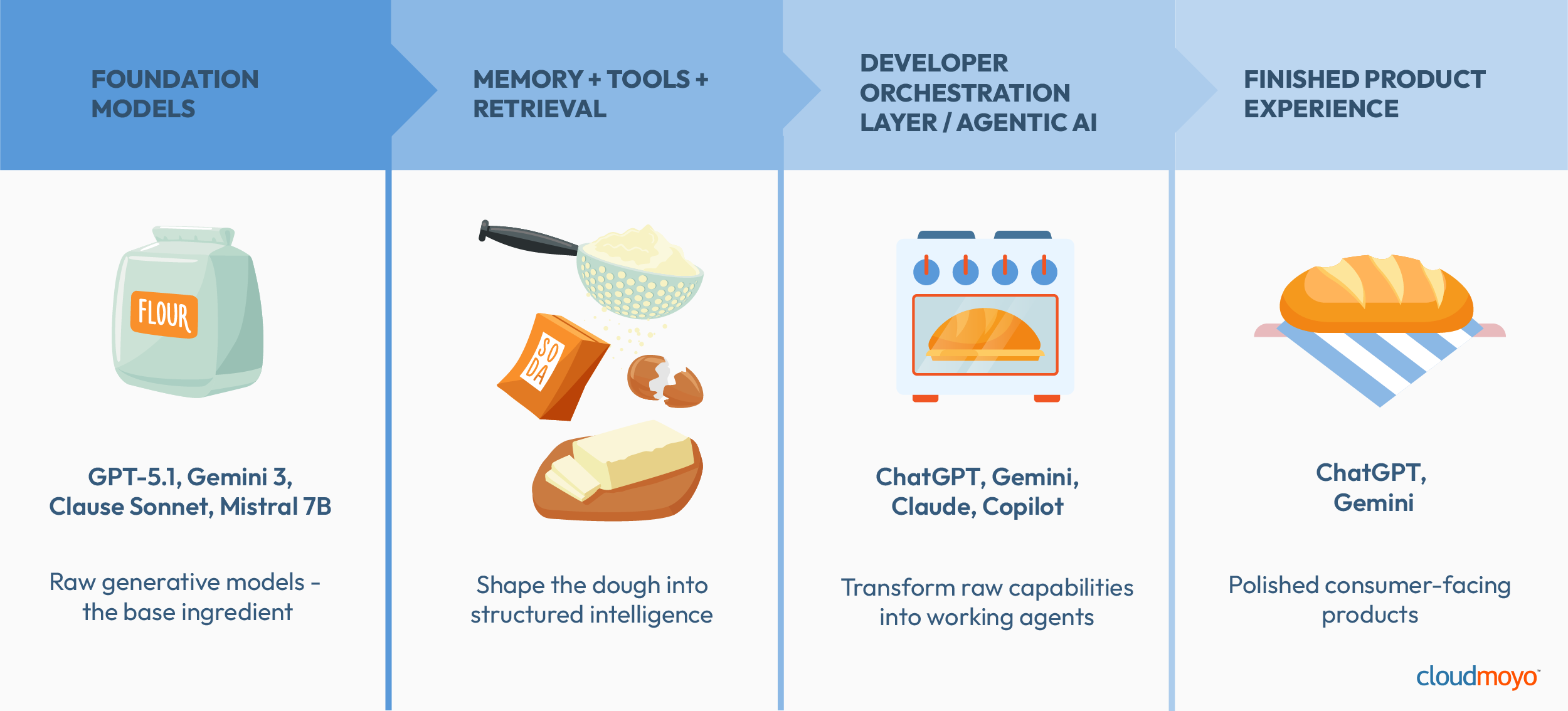 Infographic that explains foundational AI models in terms of baking bread.